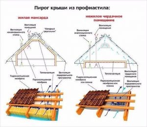Крыша из профнастила-%d0%b4%d0%be%d0%bc, good-tips